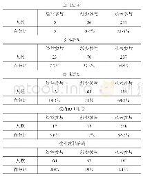 表7 活动参与度分析：学业困难大学生现状分析及帮扶路径探索