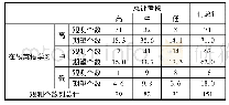 表1 卡方独立性检验变量列联表(n=151)