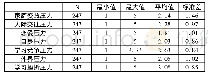 《表1 高中生心理问卷描述性统计量》