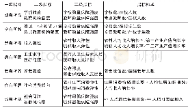《表1 指标体系表：甘肃省社会保障体系构建及其综合评价》