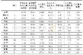 《表5 2015年甘肃省14个地州市数据指标》