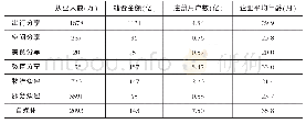 《表4 企业分享三级指标数据》