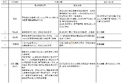 《表1《A大学理工类/人文社会科学类纵向项目间接费用实施细则》综合分析表》