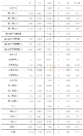 《表2 模型估计结果：新生代农民工技能培训效果的影响因素研究》