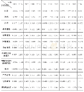 《表1 2005～2016年中国生产性服务业贸易各部门贸易竞争力指数 (TSC指数)》