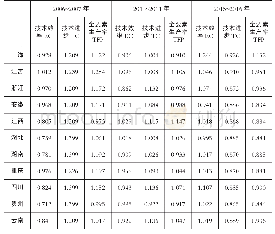 表2 2006～2016年长江经济带各地区物流业全要素生产率