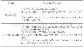 表1 开放式编码(部分举例)