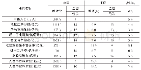 《表1 淮南主要指标表：“资源诅咒”背景下淮南产业结构演变的困境及对策》