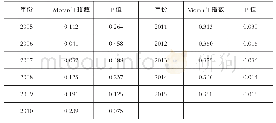 表4 2005～2015年长江经济带全局Moran’I指数及其显著性检验统计量