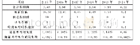 《表4 各年器具折旧额与暂时性差异》