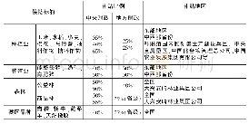 表2 中国财政补贴农业保险标的、比例、地区表（2018)