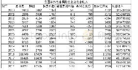 《表3 2000～2014年16年间美国农险指标数据》