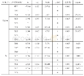 表4 模型参数估计：剿灭劣V类水工作满意度及影响因素分析——基于宁波市北仑区调查数据