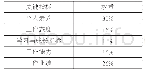 《表2 基于KPI考核法的普通员工考核指标体系及权重》