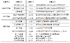 《表1 变量选取与定义：我国上市公司金字塔结构对商业票据融资影响研究》