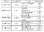 《表2 潜变量和显变量权重分布表》