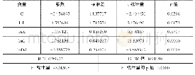 表1 回归检验结果：江苏省人口红利对经济增长的影响研究