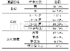 《表2 样本描述性统计表：大学生网络绿色消费行为影响因素研究——基于信息不对称角度》