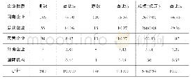 《表2 2016～2018年11月绿色债券发行主体及发债规模占比》