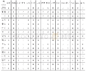 《表6 云南省16州（市）空间权重矩阵》