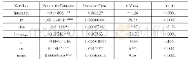 《表1 回归分析结果统计：内部控制质量与企业绩效——来自中国沪市上市公司的经验证据》