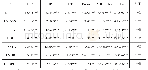 《表1 变量的单位跟检验：公共财政支出对环境污染影响效应分析》