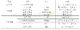 《表1 变量说明：公司治理与企业环境信息披露质量——基于沪市A股重污染行业上市公司的经验证据》