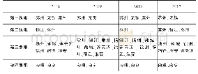 表2 江苏省主要年份各地级市坐标图分布统计