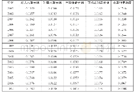 表2 2002～2017年四川省农用地集约利用水平综合评分表