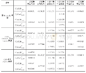 表5 每种组合方式下CoVaR以及ΔCOVAR