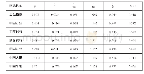 《表3 AR(1)-GARCH(1,1）模型各参数的估计值》