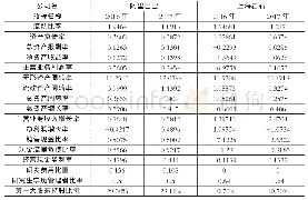 表5 2016年和2017年阿里巴巴集团以及上海岩石有限公司的财务指标数据