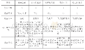 表1 在校大学生创业者经营情况调查表