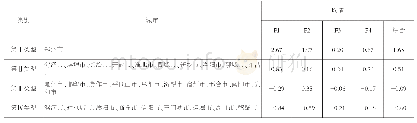 表3 类型划分及因子得分和综合得分均值