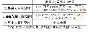 表7 税负比较：不同组织形式的私募股权投资基金税负比较分析