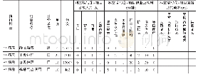 《表2 住院医疗服务项目基础信息采集模板案例》