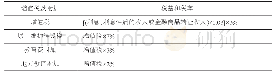 《表1 信托产品需要缴纳的增值税及附加税》