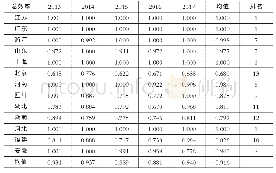 表1 2013年～2017年我国各省市房地产业综合效率