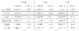 《表4 面板VAR模型GMM估计结果》