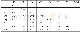 表2 AVE的平方根及因子相关系数