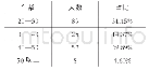 表2 年龄分布表：河南省睢阳区农民工返乡创业的基本概况特征研究