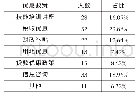 表1 0 返乡创业者接受过的优惠政策分布表