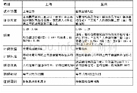 表1 上海和重庆房产税改革试点方案不同比较