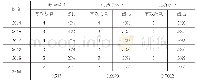 《表1 各指标的企业有效数、占比及均值情况》