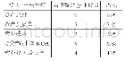 表3 2018年松弛变量值调整