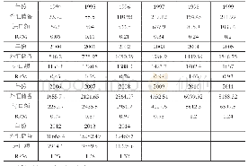表1 外汇储备与进口额的数值对比（1994～2014)