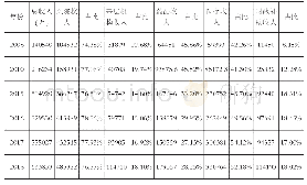 《表3 宁德市卫生健康收入情况表（2008～2018)》