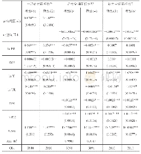 《表2 模型结果：基于动态空间面板模型的市级碳排放影响因素研究》