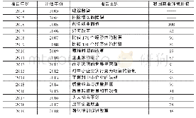 《表1 2004～2019年《营商环境报告》部分内容汇总》