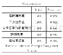 表3 公因子方差表：小区开放对道路通行的影响分析